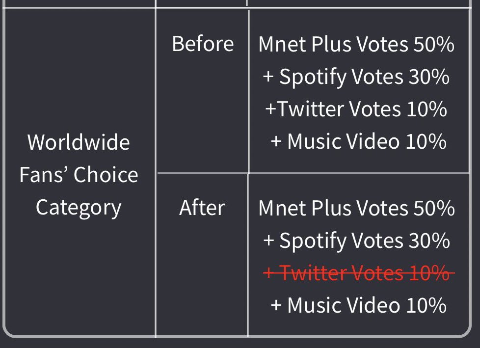 Bookbua208's tweet photo. ด่วน!! 🚨 โหวตรอบจริงนี้ไม่นับโหวตใน ทวิตเตอร์นะคับทุกคน
-โหวตในเว็ป , แอพ 50%
-Spotify 30%
-MV 10%
#MAMAVOT #got7 https://t.co/yCUTXQUXC8
