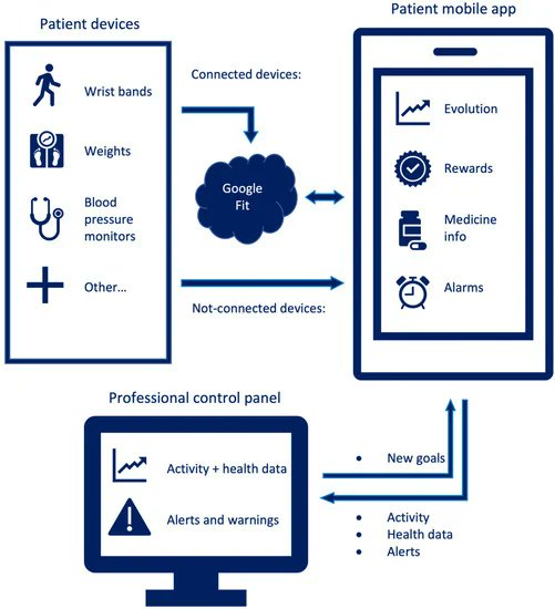 New publication on Telehealth app
mdpi.com/1660-4601/19/2…
The objective was to analyze the benefits of an m-Health solution designed for chronic patients during the COVID-19 pandemic.
This tool was useful in increasing patient engagement and adherence to treatment
#telemedicine