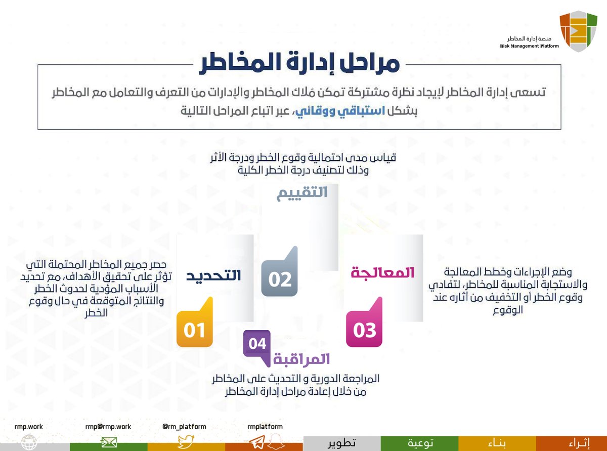 rm_platform's tweet photo. مراحل #إدارة_المخاطر https://t.co/0m9zvAtH1g
