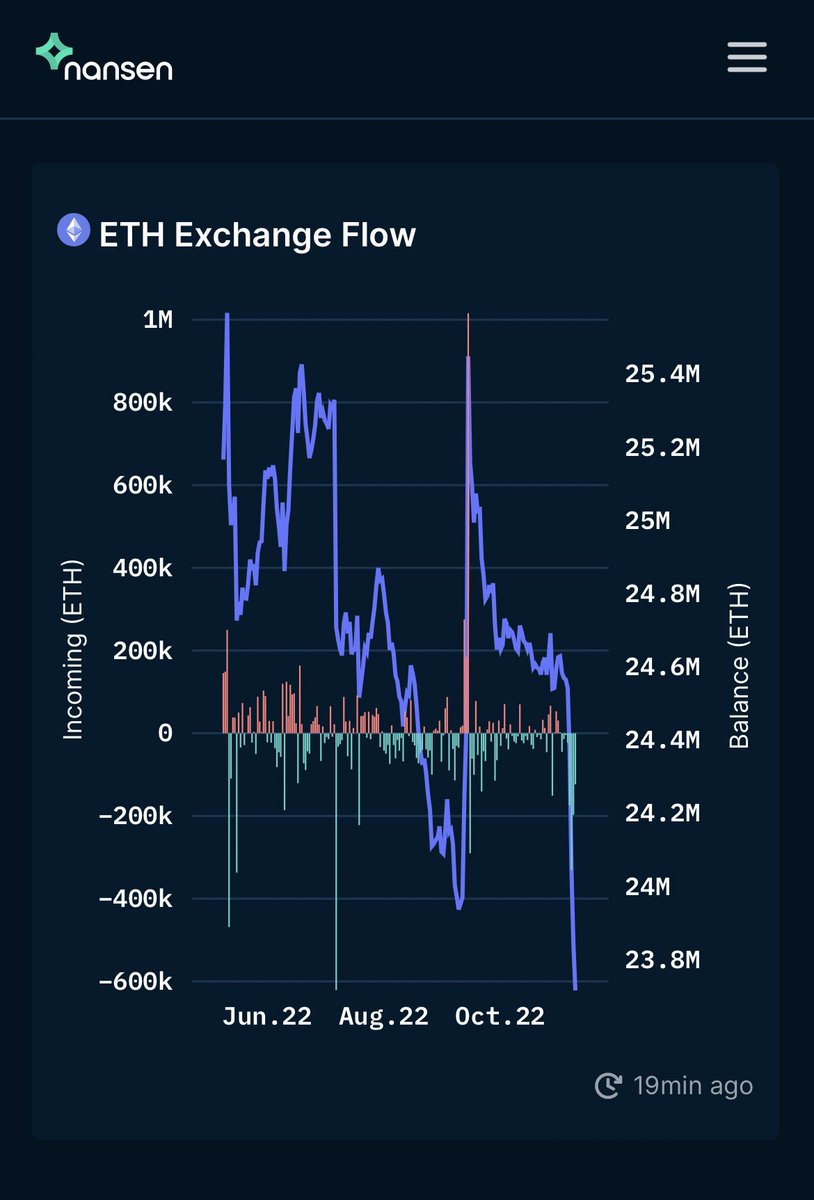 Exchanges are getting drained.