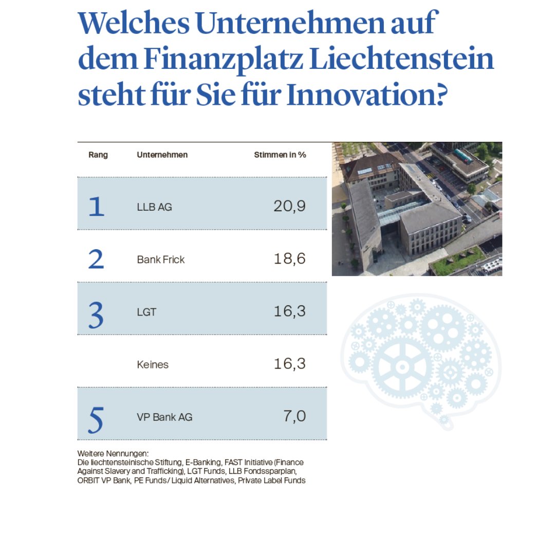 LLB Gruppe (@llb_ag) on Twitter photo Welches ist das innovativste Produkt auf dem Finanzplatz Liechtenstein? Danke für das Vertrauen in die digitale Power der #LLB und #willbe. Das spornt uns an. sohub.io/s5sy Copyright <a href="/vaterlandnews/">Vaterland Online</a> Welches ist das innovativste Produkt auf dem Finanzplatz Liechtenstein? Danke für das Vertrauen in die digitale Power der #LLB und #willbe. Das spornt uns an. sohub.io/s5sy Copyright <a href="/vaterlandnews/">Vaterland Online</a>