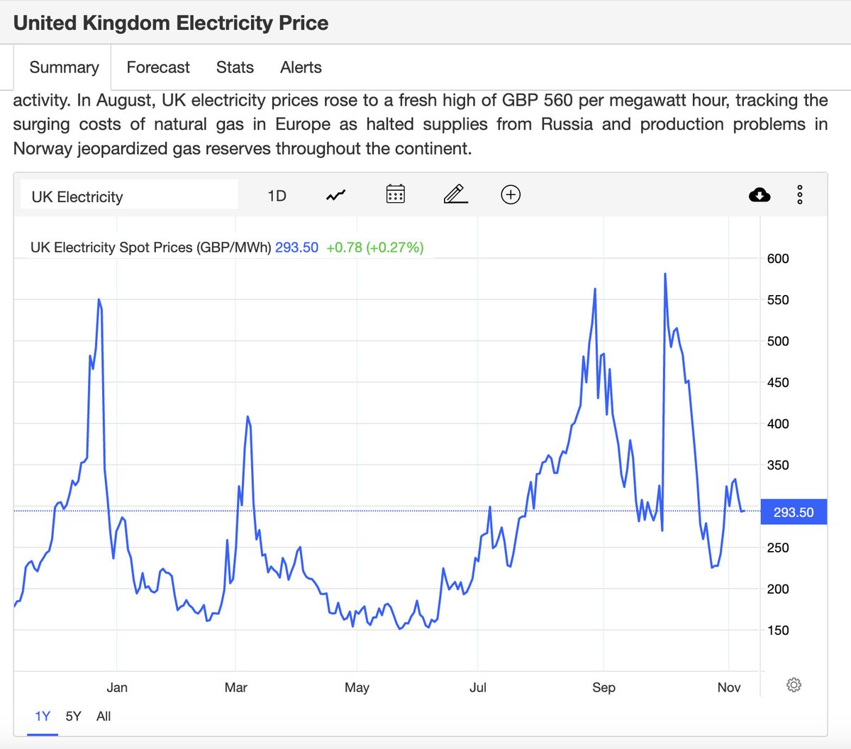 Electricity wholesale prices today are the same as they were in Jan 2022 when we renewed at 14p/kwH. Now energy companies ask for 107p/kwH. This is a crazy, unjustified rip-off and will kill us and many other businesses. @UKHofficial @RishiSunak @BBCRosAtkins @henrymance @FT