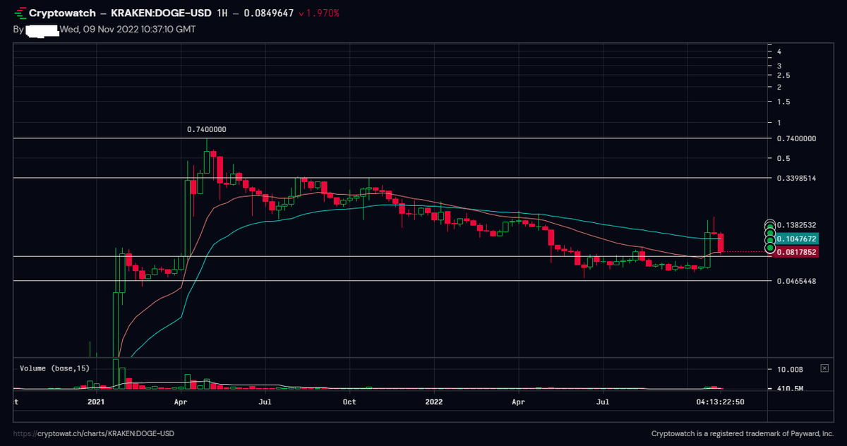 CryptoSurvivo22's tweet photo. With all the blood in the markets, long term does not look that dark in my opinion. $doge is still holding important level, zoom out to weekly and see the bigger picture @dogecoin https://t.co/7XMzi9UsMH
