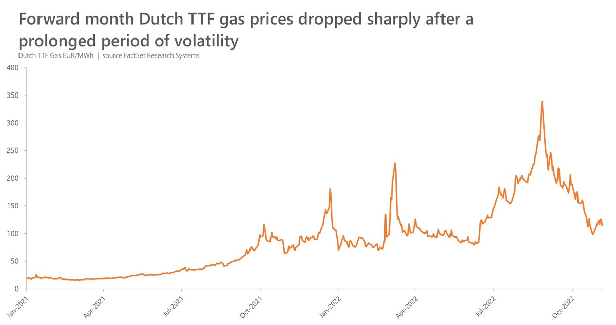 How European gas prices surged to unprecedented heights and then plunged by two-thirds – and what it means for steel buyers.

mepsinternational.com/gb/en/news/the…