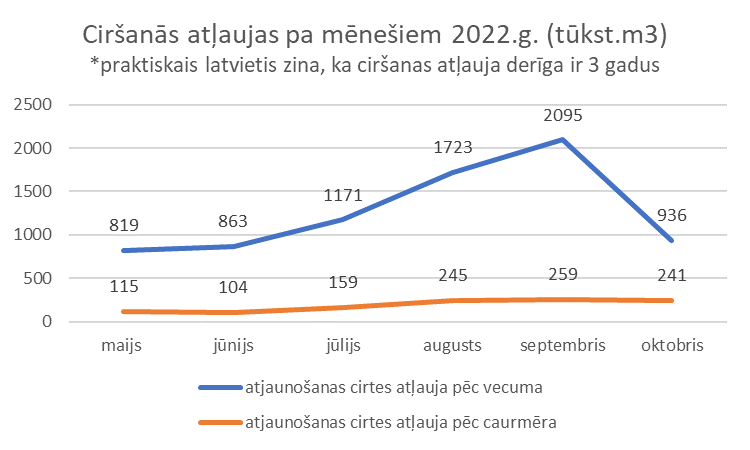 Kristaps_Klauss's tweet photo. Lūdzu ņemt vērā 3 zīmīgus notikumus:
1)jūn. tiek mainīti caurmēri
2)jūl. meža īpašnieki uzzina, ka mainīs visu ciršanas atļauju izņemšanas nodevas (būtisks pieaugums - nevis % bet reizes, mērāmas 10-tos eiro; potenciāli stāsies spēkā ar 2023.)
3)rudenī "sabrūk" skujk. dēļu tirgi https://t.co/ukEYqvhxSW