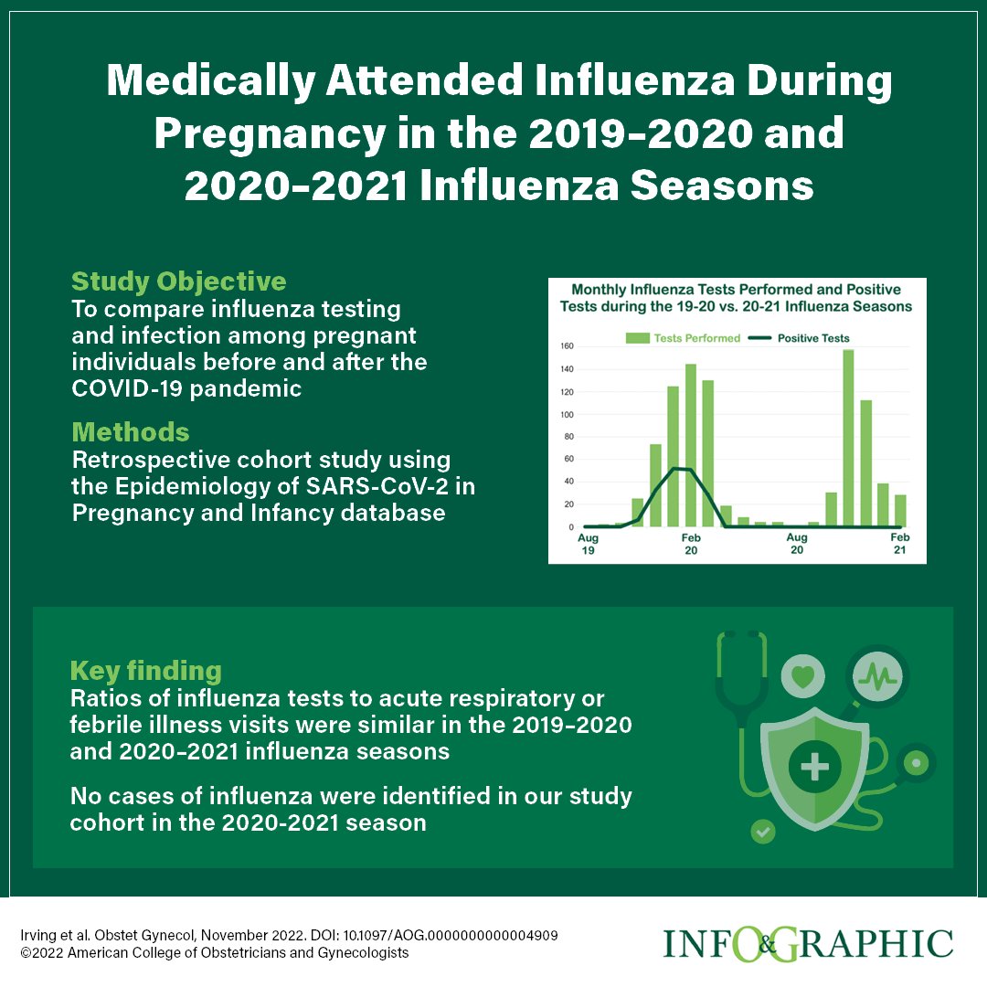 greenjrnl's tweet photo. Medically Attended Influenza During Pregnancy in the 2019–2020 and 2020–2021 Influenza Seasons #obgyn #OB #MFM #influenza #infographic https://t.co/kbFRwlnh7i https://t.co/Hz6dCrlHYD