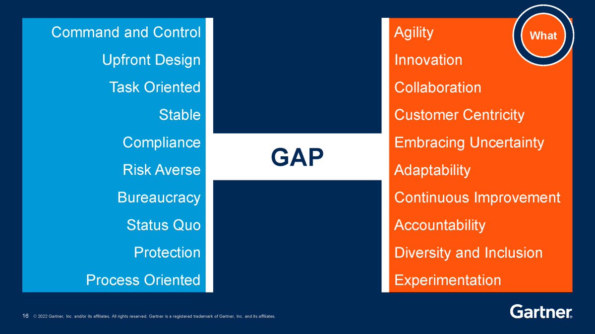 Key Step 1⃣: Culture and people. "Identify opportunities to embed psychological safety and incentivize learning." #GartnerSYM #Agile