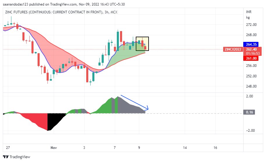 Saanando's tweet image. #zinc #mcxzinc bad things happen in shadow zone (shown with arrow) - have you noted bearish engulfing? bulls in trouble