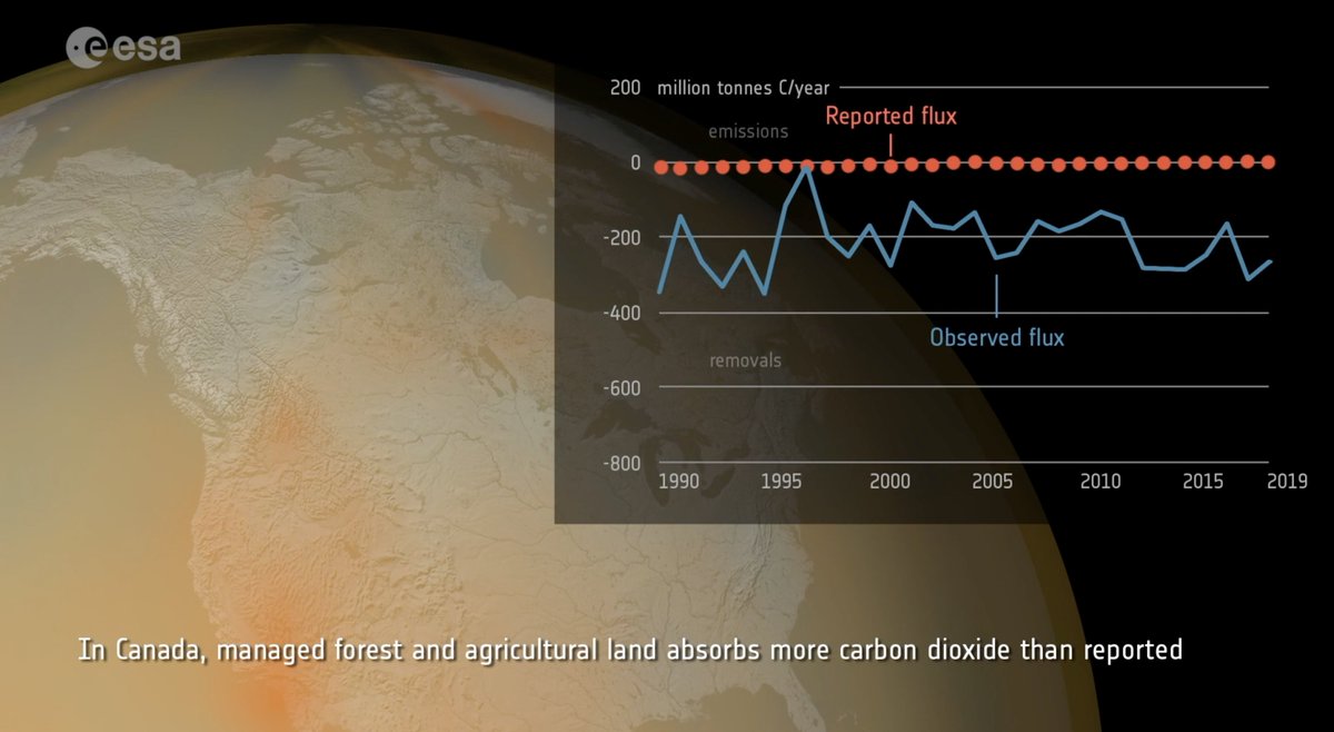 Satellite observations are helping to constrain the carbon budget and support countries to improve checks of their national GHG inventories.

This research from ESA's RECCAp-2 project is on show at #COP27 Earth information day today
climate.esa.int/en/news-events… 1/5