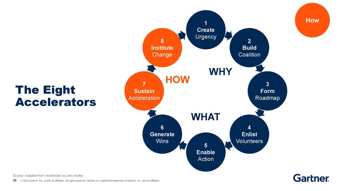 Now that we understand the why and what, we can explore the "how." 

"Use #agile to adopt agile." #GartnerSYM