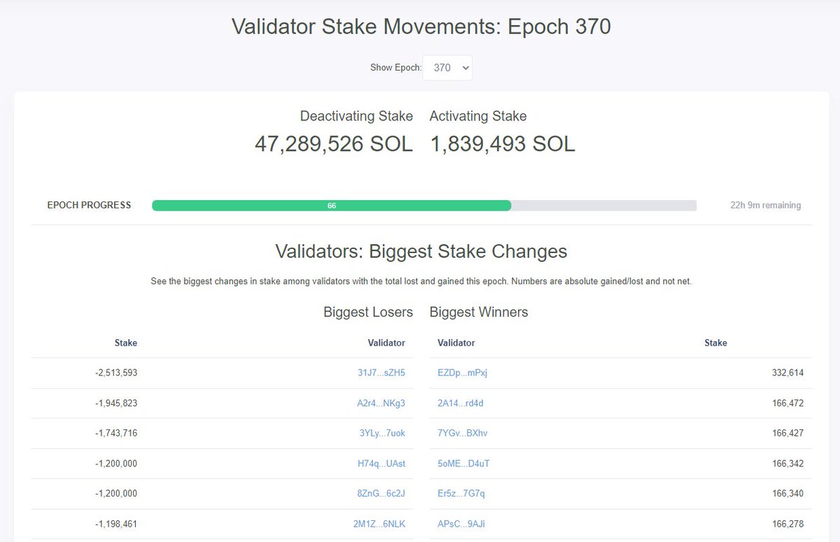 CryptoSlash5's tweet photo. 1/ ALERT: In the next 22hrs, almost 47m SOL tokens are going to be de-staked by validators (i.e., released into circulation). 

That is worth almost 13% of total circulating supply and worth $900Bn at current prices 

#Solana #solanacrash #cryptocrash https://t.co/qRqtadkvcQ