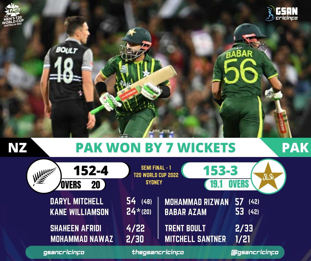 Pakistan are in the Final! 🔥 Pakistan have done it!! #CricketTwitter #T20WorldCup #NZvPAK #semifinal #Pakistan #newzealand #Cricket #CricTracker #ESPNcricinfo #crickwick #GSANcricinfo