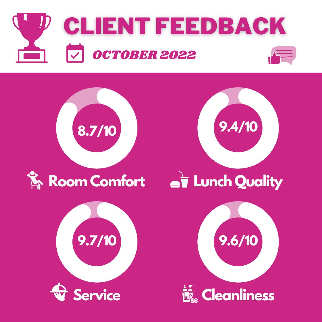 🗳️ The results are in and clients rated us almost perfect in all areas! 🥳
📲 Book your next #event with us to find out why we’re high rated for yourself ow.ly/2bXL50J2Hv0
-
#Eventprofs #Review #Feedback #Venue #Events #London #Venues #Event #Food #CustomerService #Service