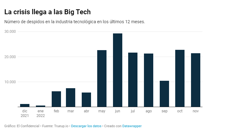 elconfidencial's tweet photo. Y pese a ser el recorte más importante en términos absolutos de los vistos hasta ahora, no es el único. 

La crisis llega a las Big Tech
https://t.co/V8M51fPjzx https://t.co/s7DYqgvLdA