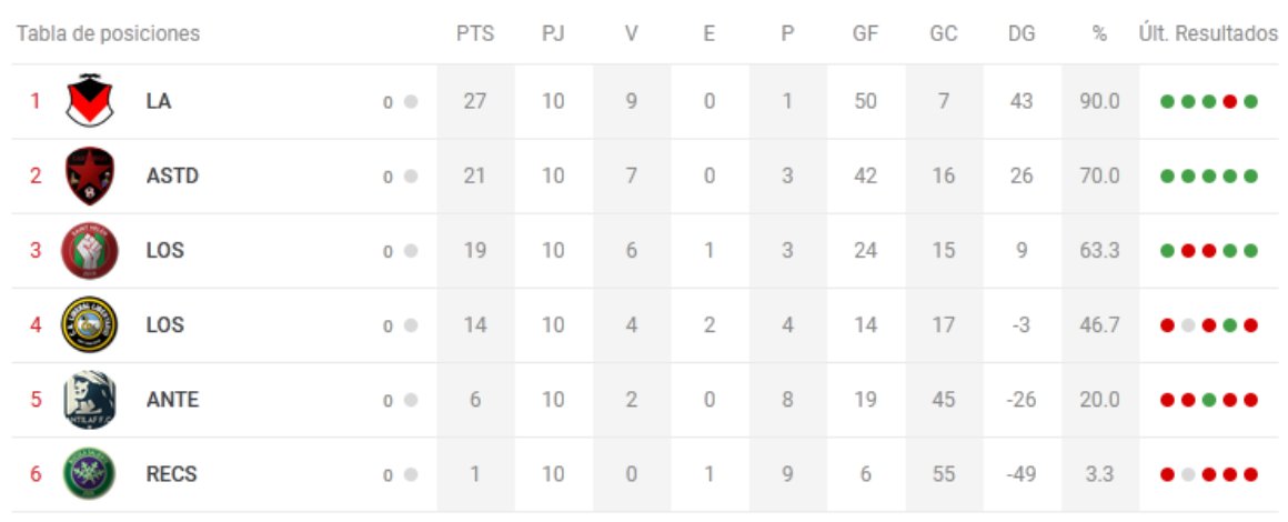 Se termina una temporada mas en las ligas juveniles Tornado en la Liga E la Chucha United se Consagra Campeón y sube a la Liga C