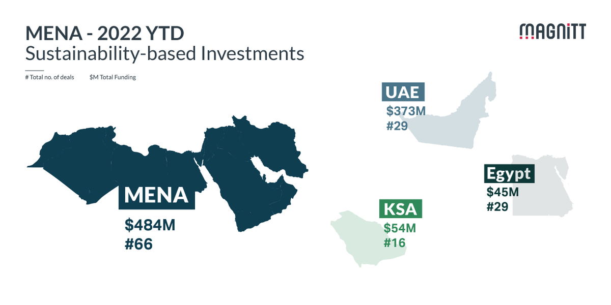 MENA’s top geography has accounted for 77% of the total funding deployed in the past 5 years driven by impact-driven investments like <a href="/Impact_46/">Impact46</a>, <a href="/siliconbadia/">Silicon Badia</a>, and <a href="/VentureSouq/">VentureSouq</a>. <a href="/PureHarvestSF/">Pure Harvest Smart Farms</a> &amp; <a href="/YellowDoorEnrgy/">Yellow Door Energy</a> are among the highest-funded sustainability startups in the region.