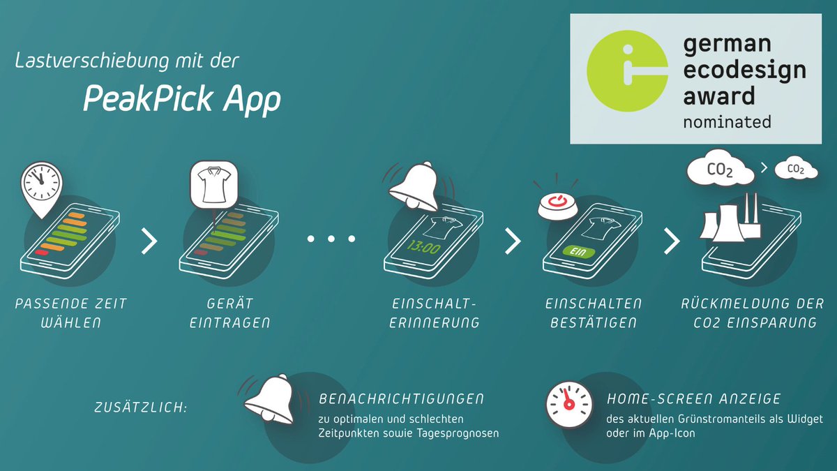 Nominated in the category #youngtalent:

The app PeakPick by Sascha Greilinger, student at Hochschule Coburg, is a seasonal calendar for #green #electricity.
More info: bundespreis-ecodesign.de/de/gewinner/20…

#BPEco #BundespreisEcodesign #GermanEcodesignAward #nominee #chancetowin #Congrats