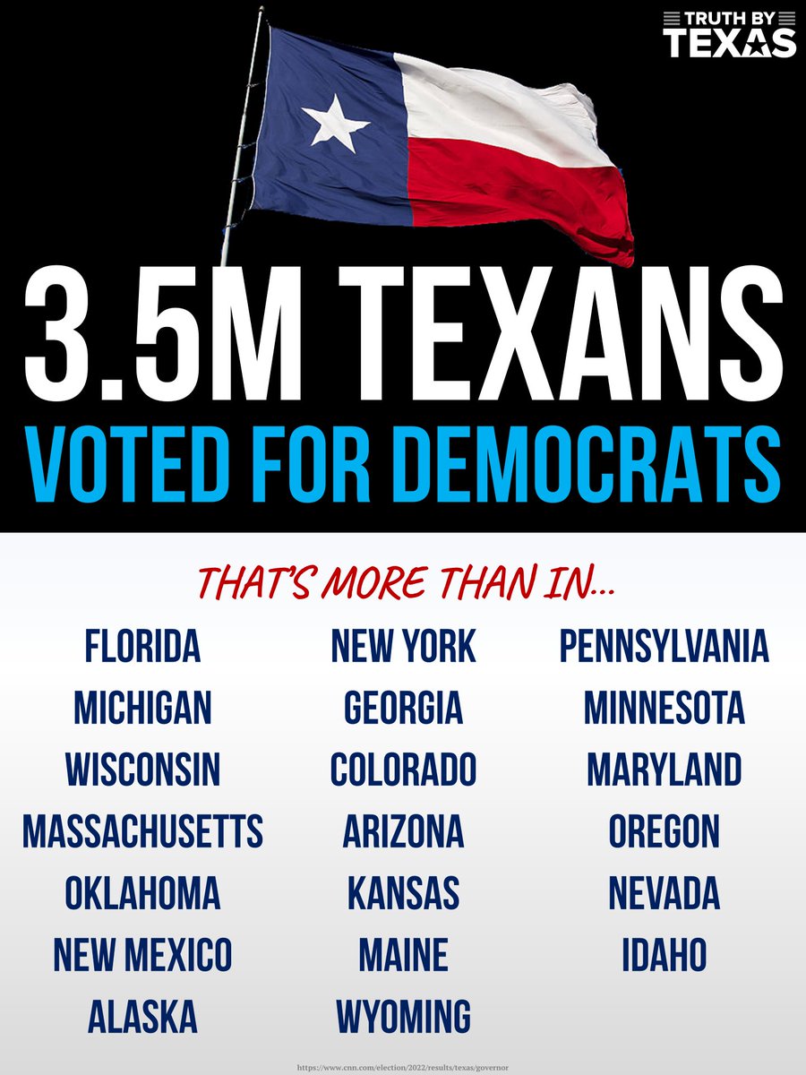 TruthxTexas's tweet image. Despite last night's Statewide Election losses, there are still more Democrats in Texas than almost any other state in our country 🗳️

*If you're feeling disappointed, you're not alone!*
