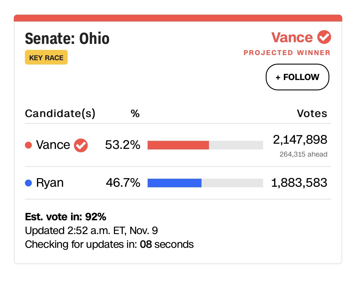 Rita Panahi on Twitter "Massive win for JDVance1 in Ohio. Only a