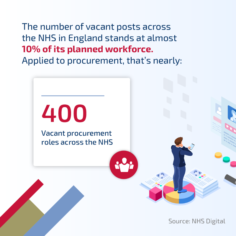 LifecycleNHS's tweet photo. #NHS #procurement heads are managing unprecedented pressures to deliver #CIP and efficiencies while facing huge capacity challenges within their teams. Speak to us about how we can support your in-house teams.