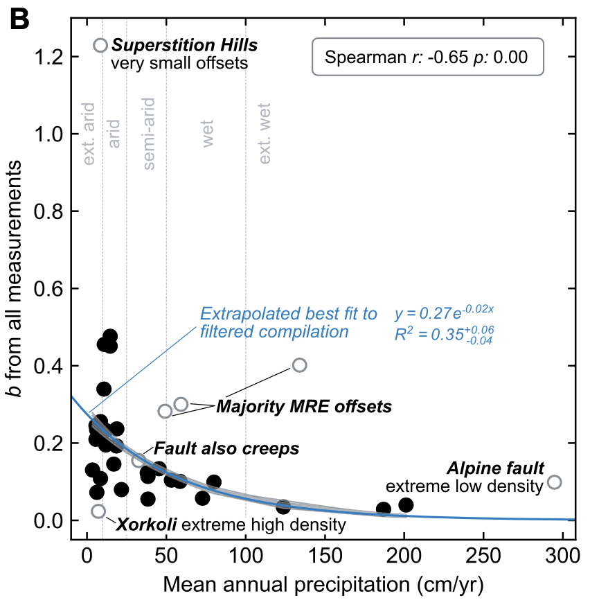 📣new paper📣 Precipitation rate is a major control on the observed decay in preservation of large, cumulative offsets on strike-slip faults @KlingerYann @rangefront @runr447 & I explore at doi.org/10.1130/G50393…