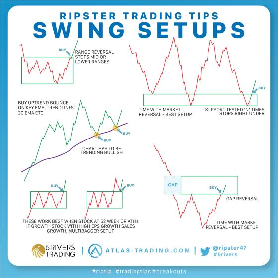 ripster47's tweet photo. #tradingtips #setups #swingsetups
Few of my most profitable Swing Setups 

Few of them great for Growth Investing 

All these have 1000s examples on my feed live trades, just search

If trend with market, more probability or patience for right environment https://t.co/TnU6xcVApn