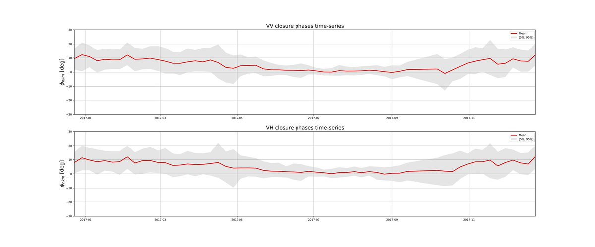 YanY_radar's tweet photo. Thanks to @MarcelKleinher1 we found the consistent positive closure phases at area 36.8N, 3W are greenhouses! (Suspicious? Check Google maps!😎) After filtering out outliers, here are the time series of those pixels! 🤓#closurephases #greenhouse #GoogleMaps https://t.co/nRjYtaVPkj
