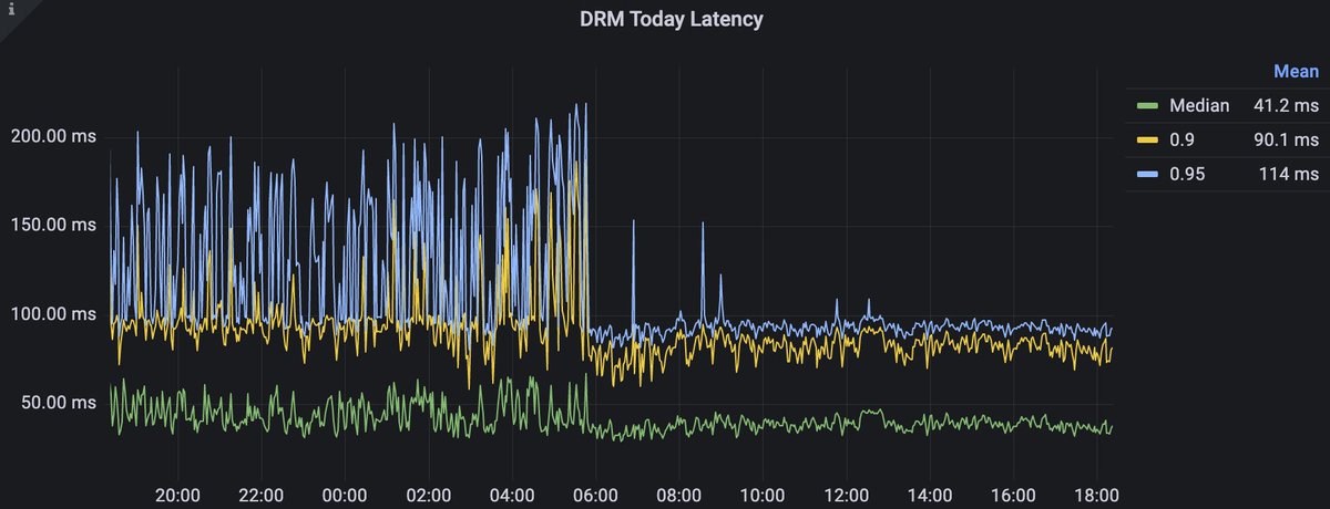 This is how the latency from us to DRMtoday improved after <a href="/castlabs/">Castlabs</a> upgraded their CDM system and removed the dependency on the Google CDM system. As a result video startup is slightly faster. 📺