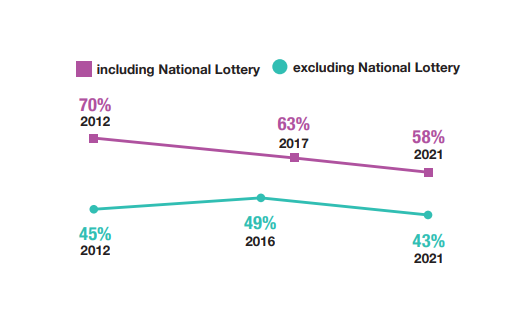 In 2021, the proportion of adults undertaking any #gambling activities in #Scotland decreased significantly since 2012
#ScottishHealthSurvey bit.ly/3NQewrz