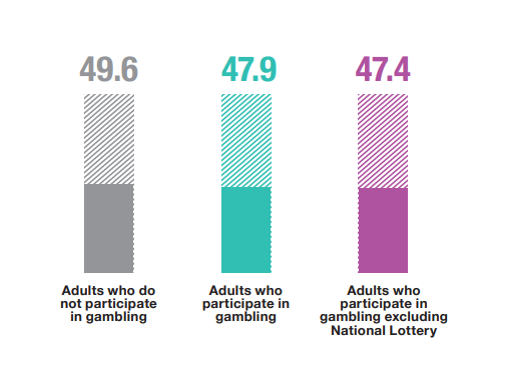 In 2021, adults who did not participate in #gambling in the past 12 months in #Scotland had, on average, higher levels of #mentalwellbeing (measured using #WEWMBS) than those that did. 
#ScottishHealthSurvey bit.ly/3NQewrz