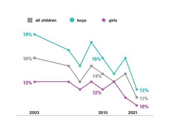 In 2021, the proportion of children reporting one or more #accidents during the previous 12 months in #Scotland was lower than in previous years
#ScottishHealthSurvey bit.ly/3NQewrz