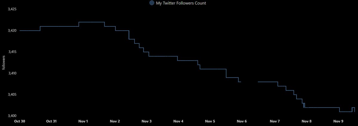 Pretty damn sure that there has been a Twitter exodus going on, despite whatever the Musk said.

My #Mastodon is @madelena@mastodon.online btw

#mastodonmigration