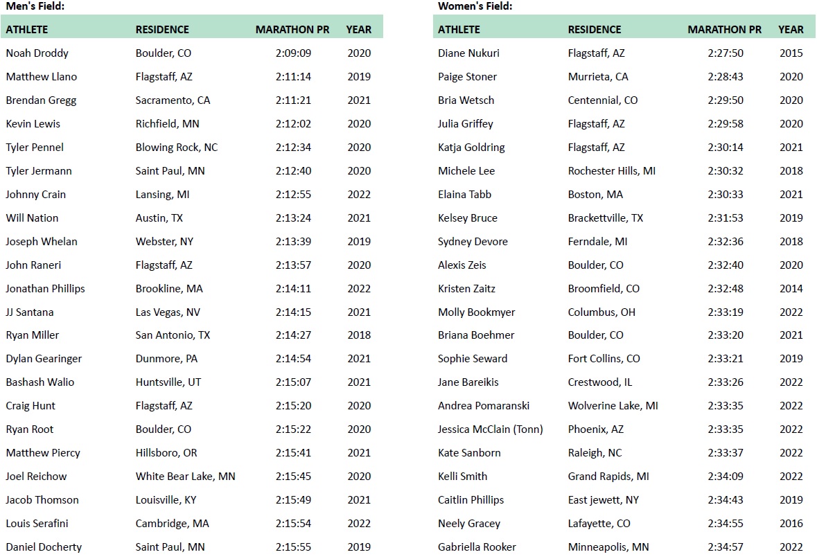 These are the fastest marathoners entered for the <a href="/usatf/">USATF</a> Marathon Championships hosted by #RunCIM on December 4. Futsum Zienasellassie, Lauren Hurley and Maya Weigel are making their debuts. #USATFRunningCircuit