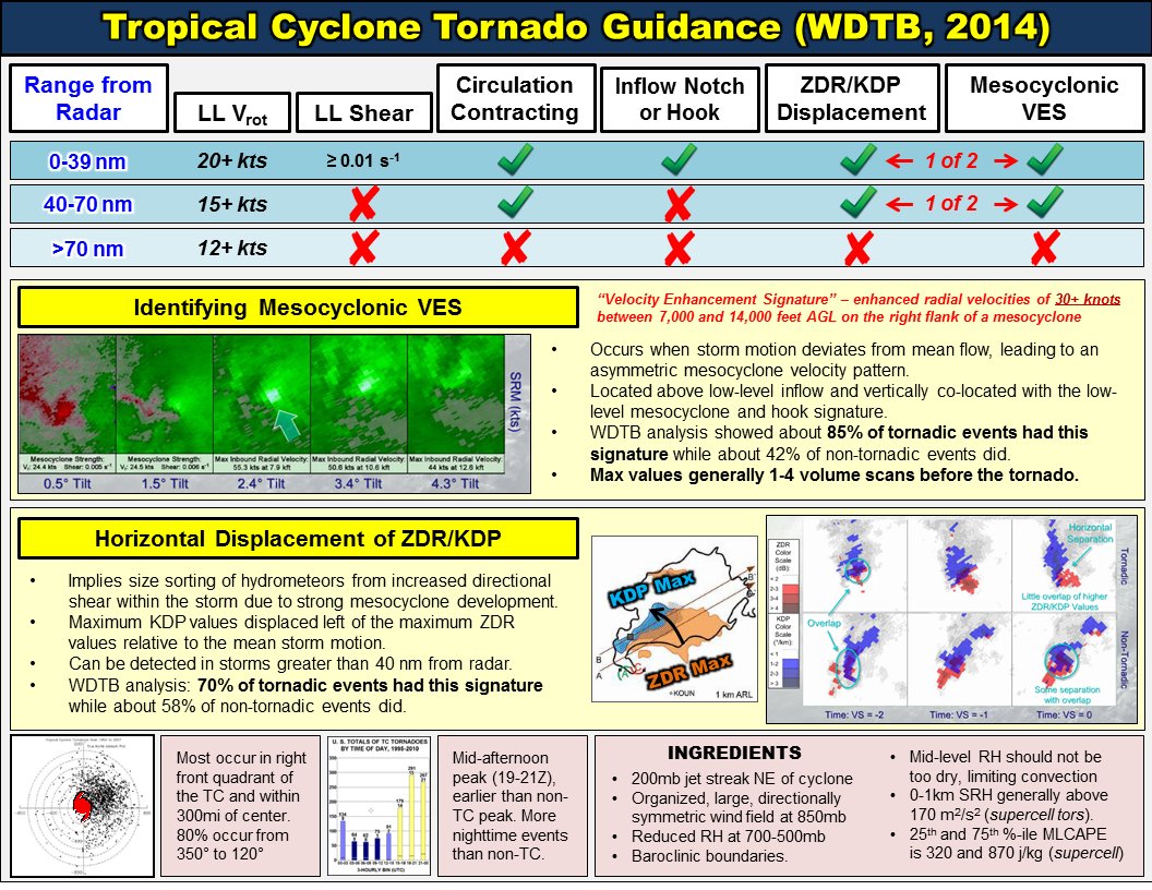 Brad Panovich on Twitter: "Bring your notes Friday. #Nicole #ncwx #scwx