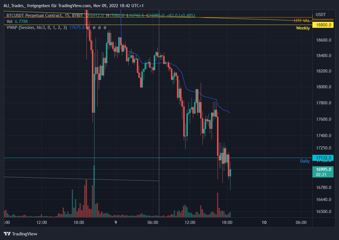 SFP of the low so far. Let's see if we can get follow up to reclaim the daily.

#BTC 
#cryptocrash