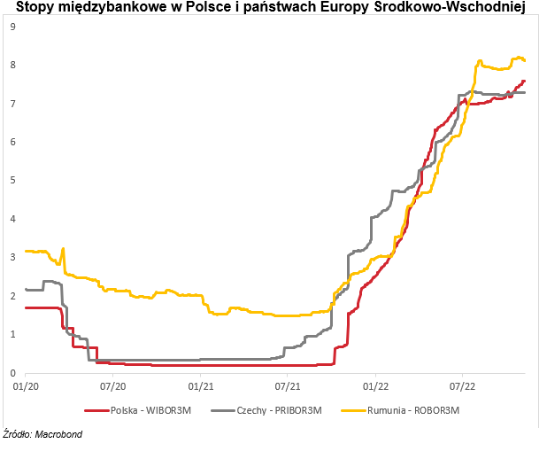 RPP nie zmieniała stóp procentowych. Główna stopa NBP wynosi obecnie 6,75%. Taka wysokość pozostaje zbliżona do pozostałych banków centralnych regionu Europy-Środkowo-Wschodniej i jest zdecydowanie wyższa niż w strefie euro.