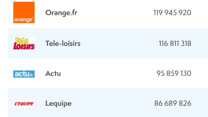 Les audiences <a href="/ACPMFrance/">ACPM</a>  d'octobre confirment l'intérêt des français pour les #infos #locales. Fort de ses 400 #journalistes pro en France, <a href="/actufr/">actu.fr</a> se rapproche des 100 millions de visites ➡️ le travail de toutes les rédactions pour raconter l'actu depuis les régions . 👏👏👏