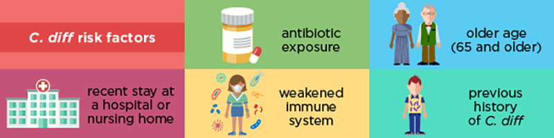Taking antibiotics 'just in case' can lead to real harm for patients, including life-threatening C. difficile infections. Learn how you can protect yourself and your loved ones. 
cdc.gov/cdiff/material… #CdiffAwarenessmonth #CdiffInfectionAwareness #BeAntibioticsAware