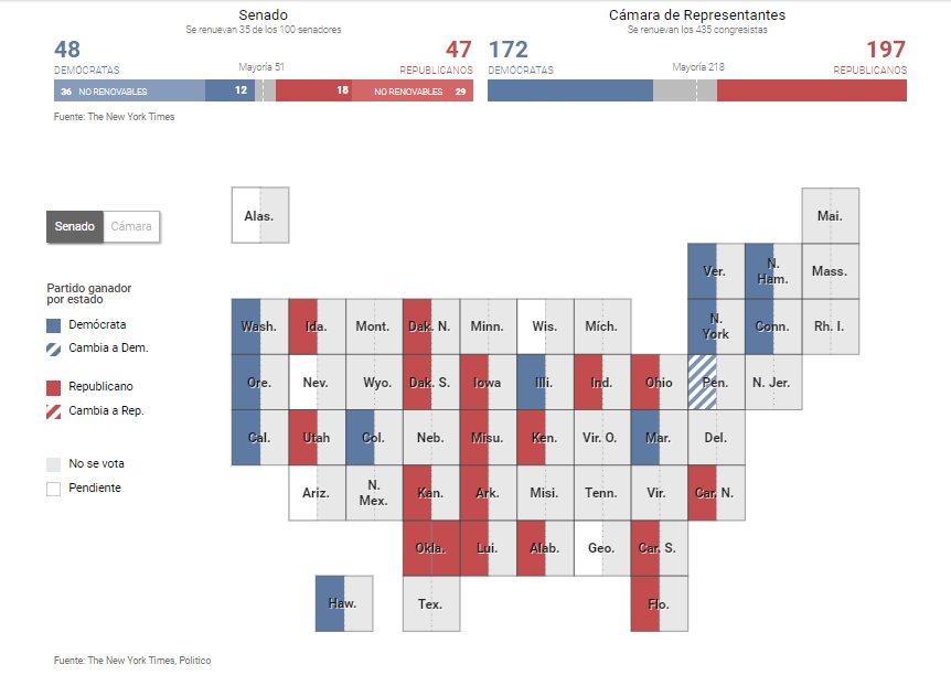 rtve's tweet photo. Así está el recuento de las #Midterms2022 en EEUU. 
Los datos actualizados, en el especial web de @rtvenoticias 

▶https://t.co/kJ0wVCp6mt https://t.co/B1ZmpThcdJ