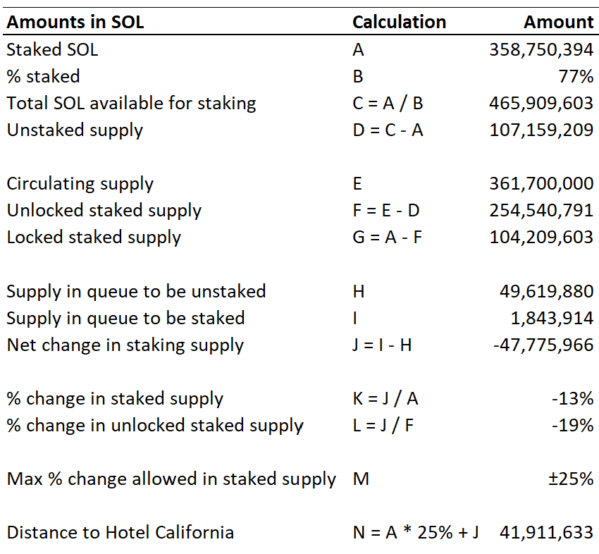kunalgoel's tweet photo. Some math on how much stake on Solana is falling and how much further to go before staked Solana becomes Hotel California https://t.co/LFMvy98EM3