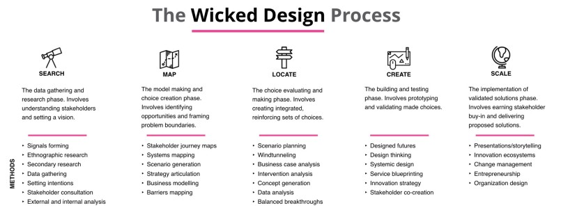 A "wicked" problem is one that's v hard to solve because of its complex &amp; interconnected nature. We can't tackle "wickedness" using simple, mechanistic change methods. <a href="/andrewjwalls/">Andrew James Walls</a> says we should just start somewhere &amp; search, map, locate, create &amp; scale: medium.com/swlh/wicked-de…