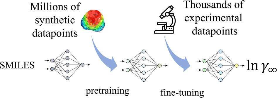 digital_rsc's tweet photo. Did you know a SMILES is all you need to predict molecular properties? Check out how first-principle models combine with ML to achieve accurate predictions, in today's featured article from @benedikt_winter et al.:
https://t.co/bKwRYXYccp https://t.co/RaUU07EF33
