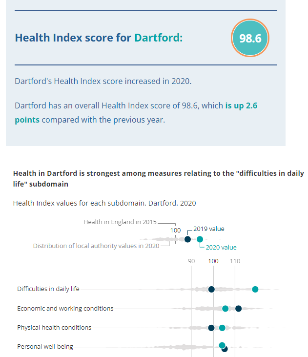 How has the health of your local area changed in the past 6 years?

Use our Health Index interactive to find out and then click through a few other areas to marvel at how it surfaces the most significant changes for each area.

ons.gov.uk/peoplepopulati…