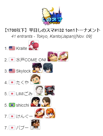 shinosuma's tweet photo. 平日しのスマ#132 1on1トーナメント

優勝はKraite選手でした！おめでとうございます！
次回もぜひご参加、ご視聴下さい！

🏆トーナメント表はこちら！🏆
https://t.co/0po8Bl1uPF

📺配信URL📺
https://t.co/i85fRL2b0n

#スマブラSP #しのスマ #平日しのスマ #スマブラSP_オフ会 https://t.co/9N7f9clBVK