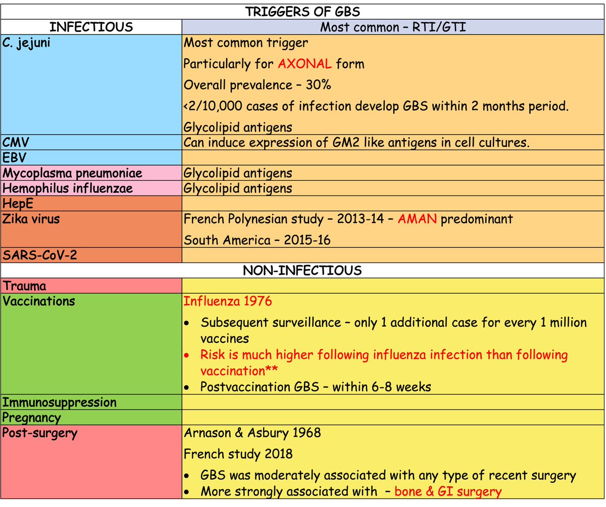 Triggers of GBS (infectious &amp; non-infectious)
#NeuroTwitter