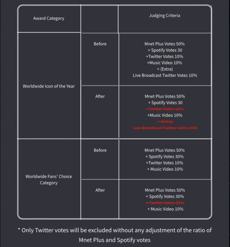 [NOTICE] 2022 MAMA AWARDS 
 Twitter voting will be excluded in ‘Worldwide Icon of the Year’ and 'Worldwide Fans’ Choice Category’ judging criteria.

As a result, they has changed the judging criteria for 2022 MAMA AWARDS as the following: