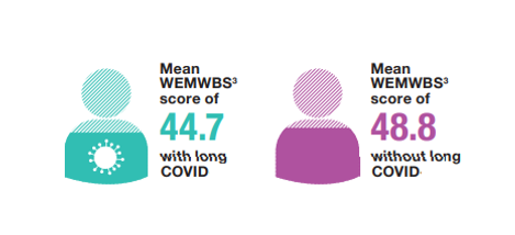 In 2021, average #mentalwellbeing (measured using #WEMWBS) was lower amongst adults with #longCOVID compared with those who did not have long COVID 
#ScottishHealthSurvey bit.ly/3NQewrz