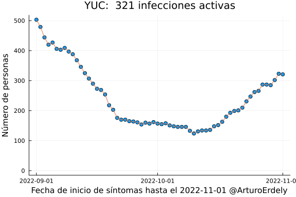 ArturoErdely's tweet photo. 🧵 #COVID19mx ¿Quién es quién en los #repuntes?
Las 3 entidades federativas de la Península de Yucatán continúan con significativo incremento en infecciones activas confirmadas:
1. #Yucatán ... https://t.co/VJfWQyDxIC