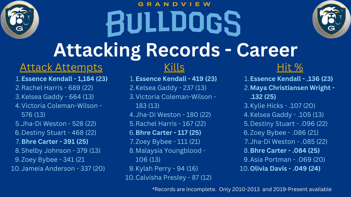 Today's installment of career records is attacking.  

Special Shoutout to Coach Gaddy for coming in 2nd in Kills, 3rd in attempts and 4 in Hit % All-Time.