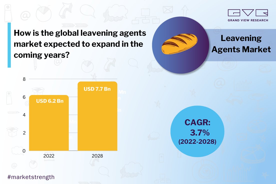 gvr_foodbeverag's tweet image. The global #leavening agents #industry growth is expected to be driven by the rising #demand for #baked goods globally. Gather more #insights through a sample #GVR report copy @ bit.ly/3UJVFAD.

#bakery #ingredients #chemical #food #personalcare #yeast